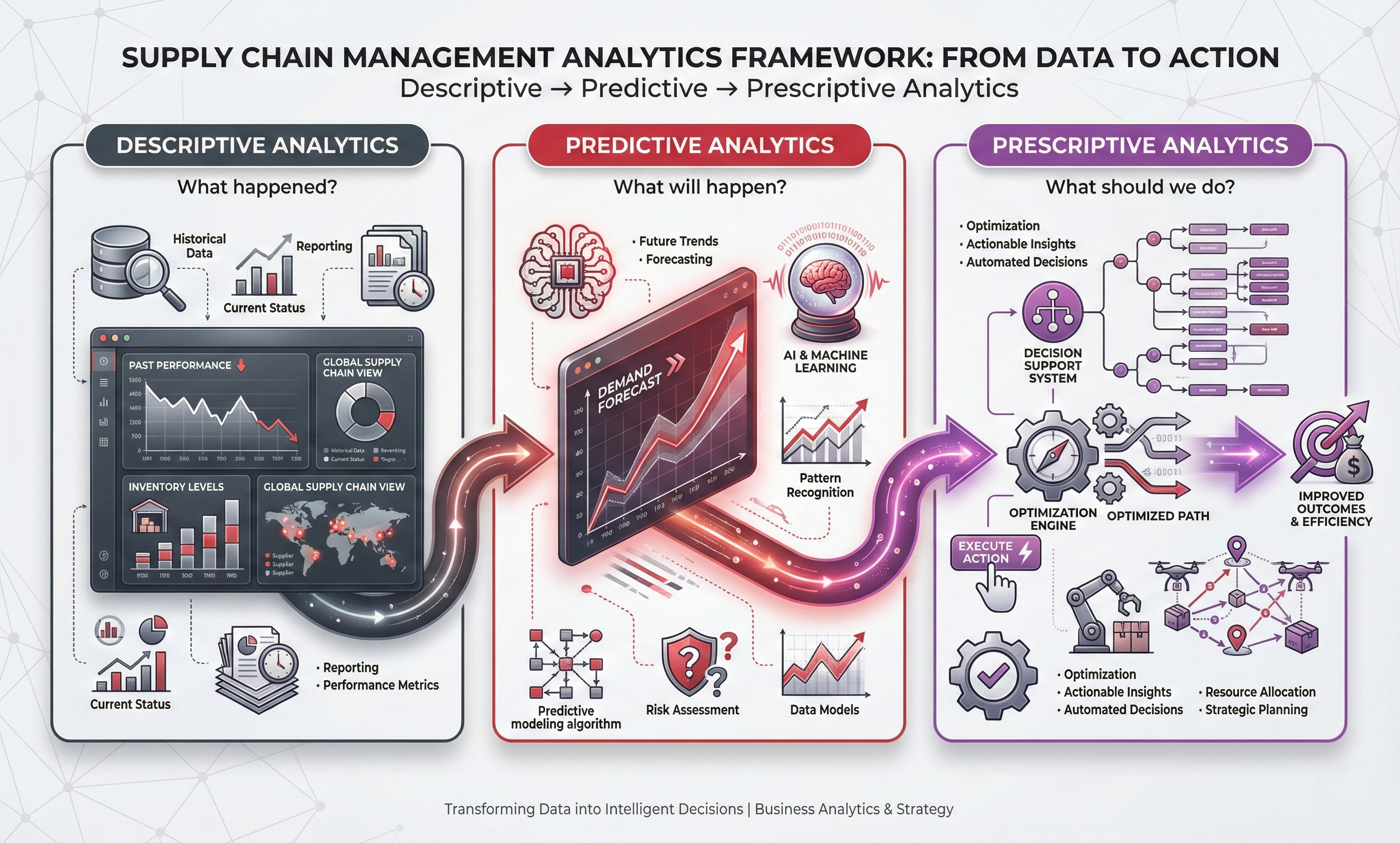 Analytics framework progression from descriptive to predictive to prescriptive
