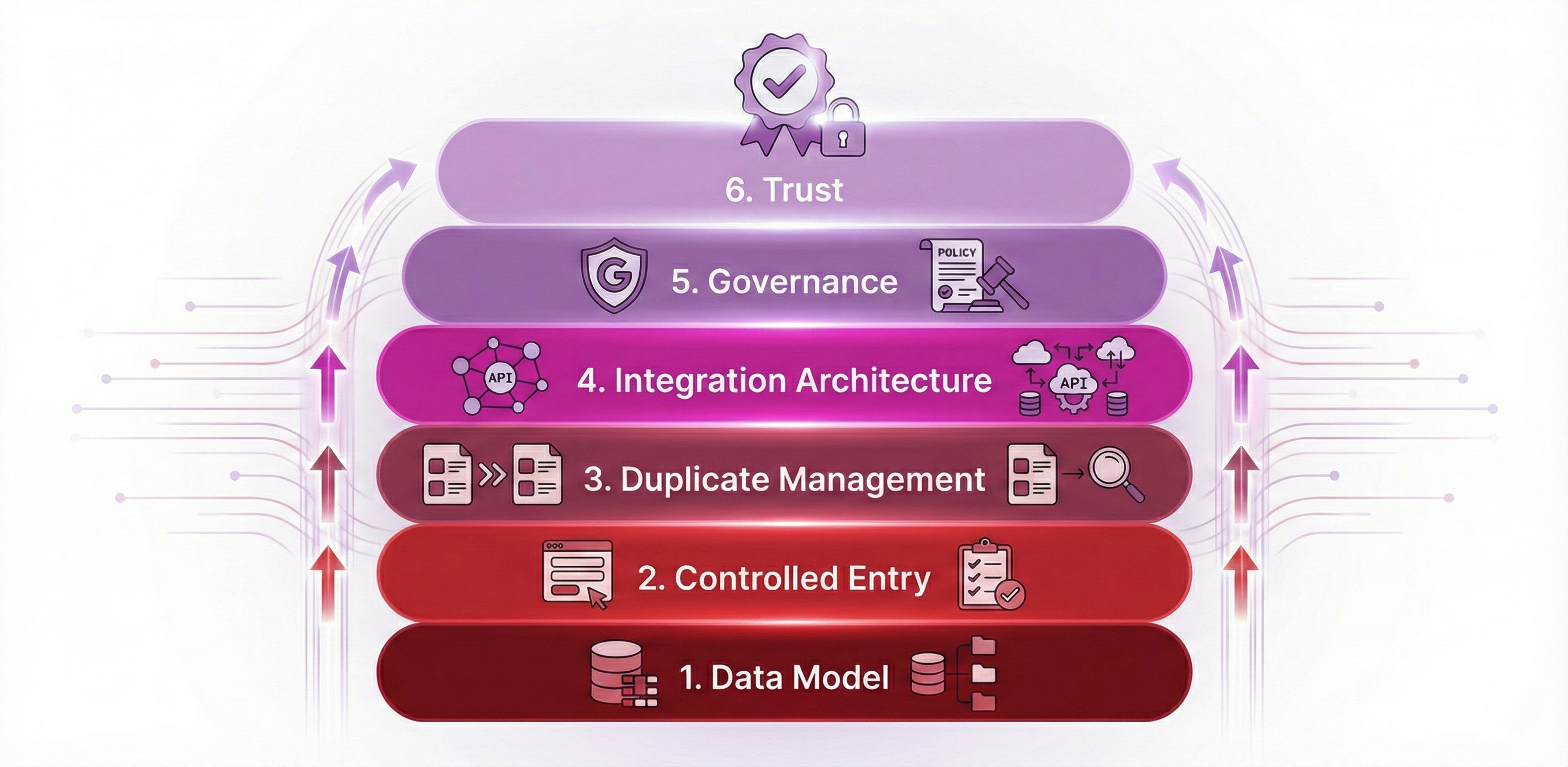 Data Quality Architecture Layers