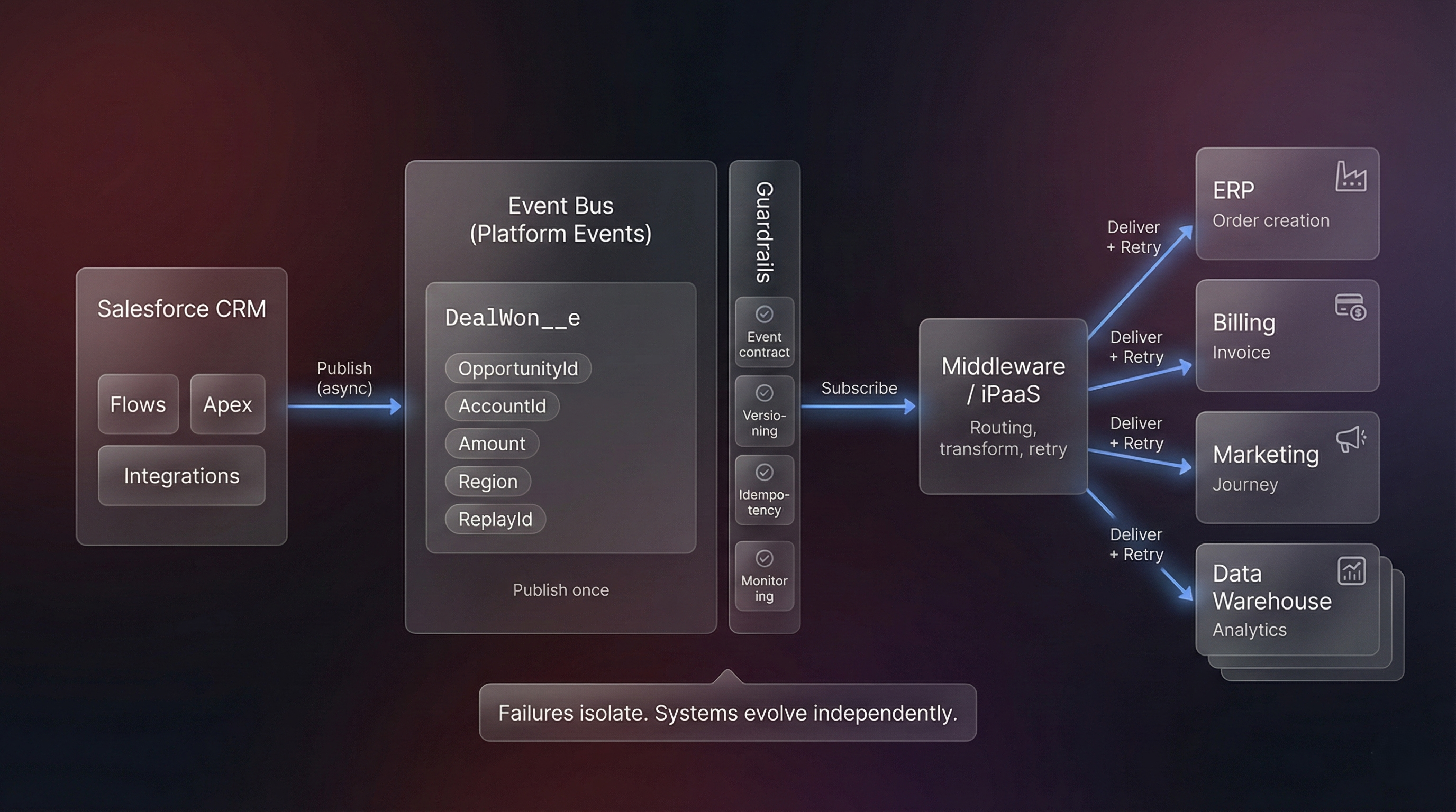 Event-driven architecture with governance guardrails