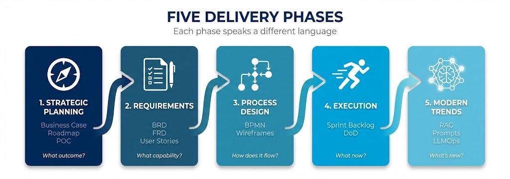 Five delivery phases framework