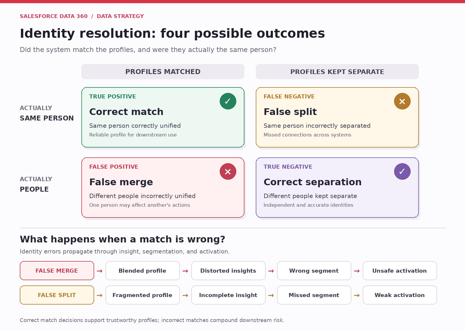 Identity-resolution matrix: true positive (correct match), false negative (false split), false positive (false merge), and true negative (correct separation), showing the impact of mistakes on profiles, insights, segments, and activation.
